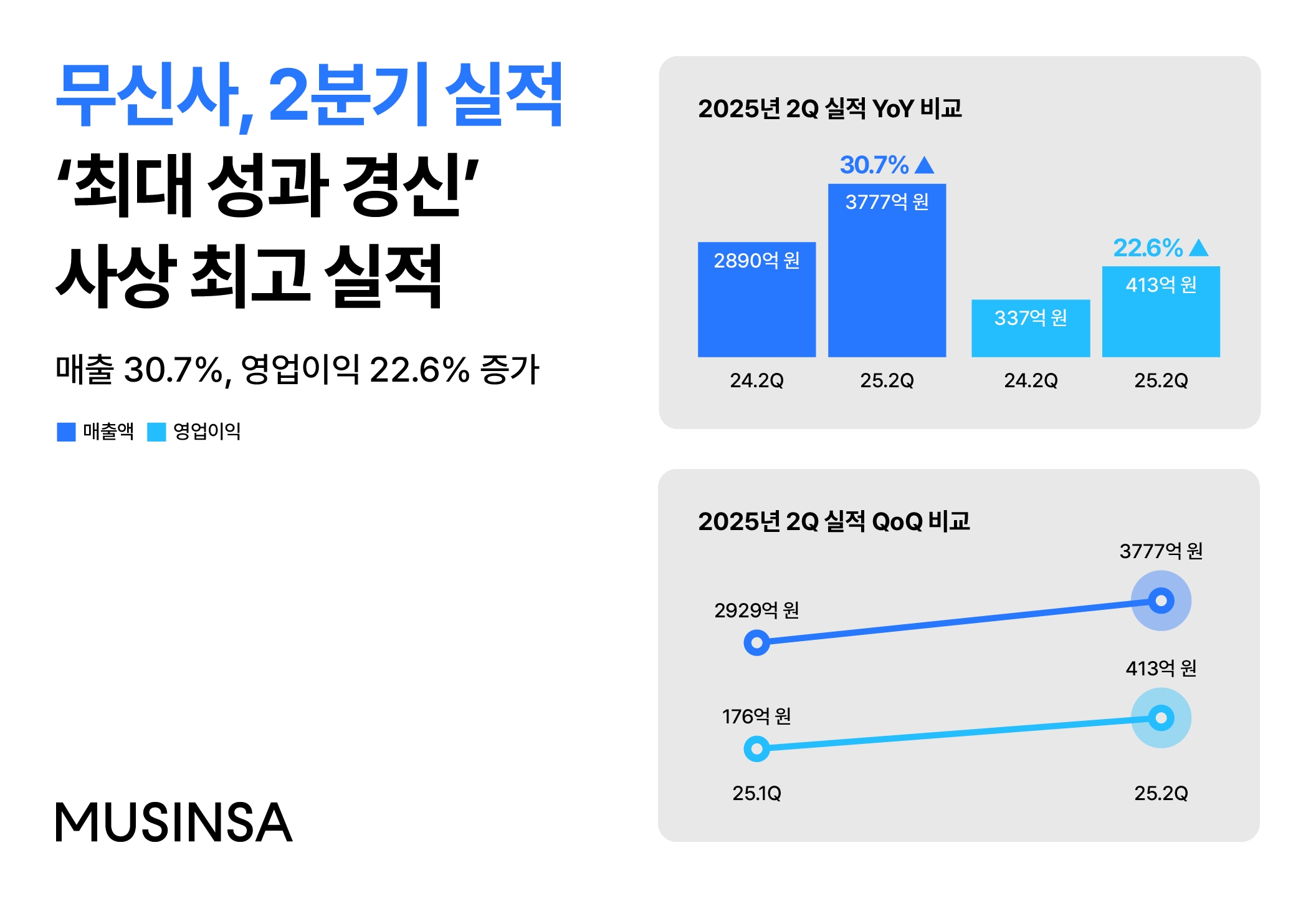 무신사, 2분기 매출 3777억·영업익 413억 '역대 최고치' 1052-Image
